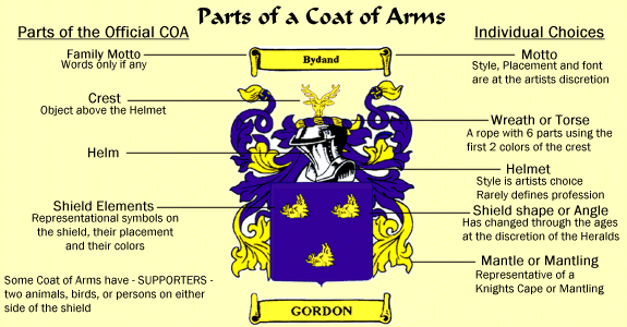 coat of arms explanation graphic